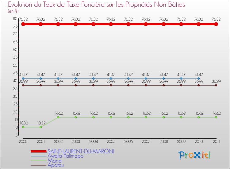 Evolution du taux de la taxe foncière sur les immeubles et terrains non batis pour SAINT-LAURENT-DU-MARONI et les communes proches Comparaison des taux de la taxe foncière sur les immeubles et terrains non batis pour SAINT-LAURENT-DU-MARONI et les communes voisines