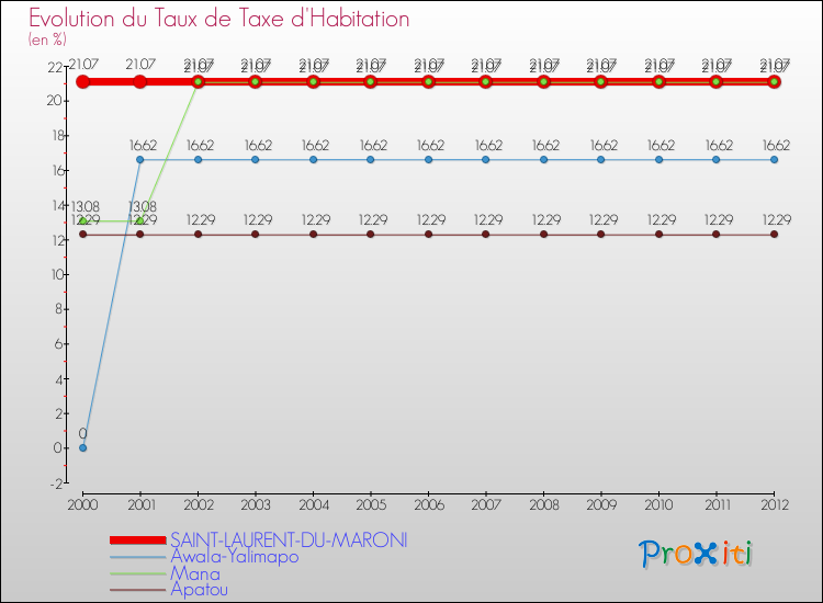Evolution du taux de la taxe d'habitation pour SAINT-LAURENT-DU-MARONI et les communes proches Comparaison des taux de la taxe d'habitation pour SAINT-LAURENT-DU-MARONI et les communes voisines