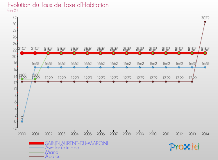 Evolution du taux de la taxe d'habitation pour SAINT-LAURENT-DU-MARONI et les communes proches de 2000 à 2014 Comparaison des taux de la taxe d'habitation pour SAINT-LAURENT-DU-MARONI et les communes voisines de 2000 à 2014