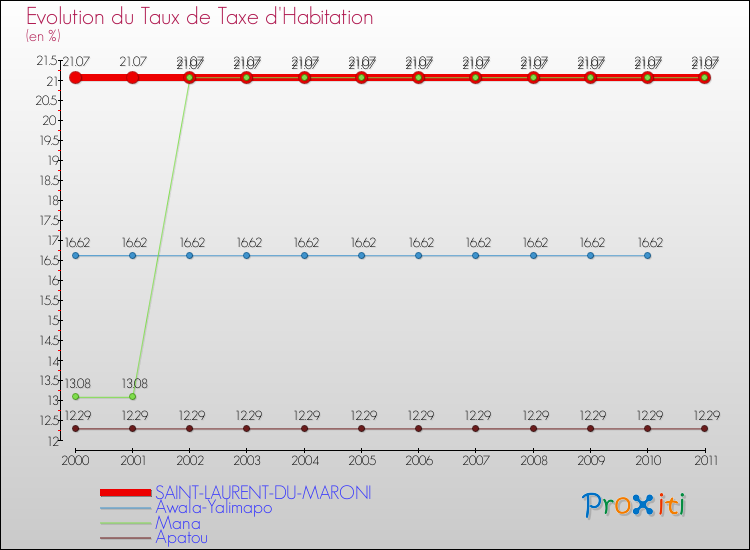 Evolution du taux de la taxe d'habitation pour SAINT-LAURENT-DU-MARONI et les communes proches Comparaison des taux de la taxe d'habitation pour SAINT-LAURENT-DU-MARONI et les communes voisines