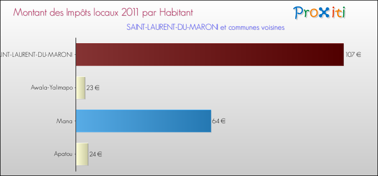 Montant des impôts locaux par Habitant pour SAINT-LAURENT-DU-MARONI et les communes proches Comparaison des impôts locaux par habitant pour SAINT-LAURENT-DU-MARONI et les communes voisines