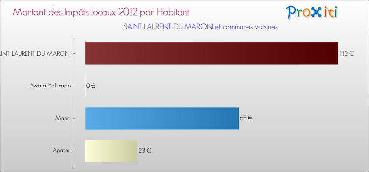 Montant des impôts locaux par Habitant pour SAINT-LAURENT-DU-MARONI et les communes proches Comparaison des impôts locaux par habitant pour SAINT-LAURENT-DU-MARONI et les communes voisines