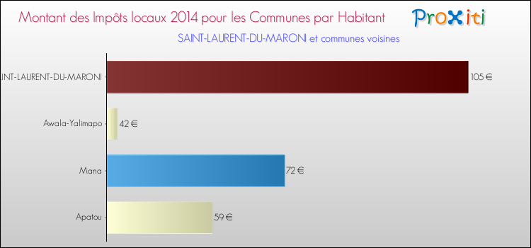 Montant des impôts locaux par Habitant pour SAINT-LAURENT-DU-MARONI et les communes proches en 2014 Comparaison des impôts locaux par habitant pour SAINT-LAURENT-DU-MARONI et les communes voisines en 2014