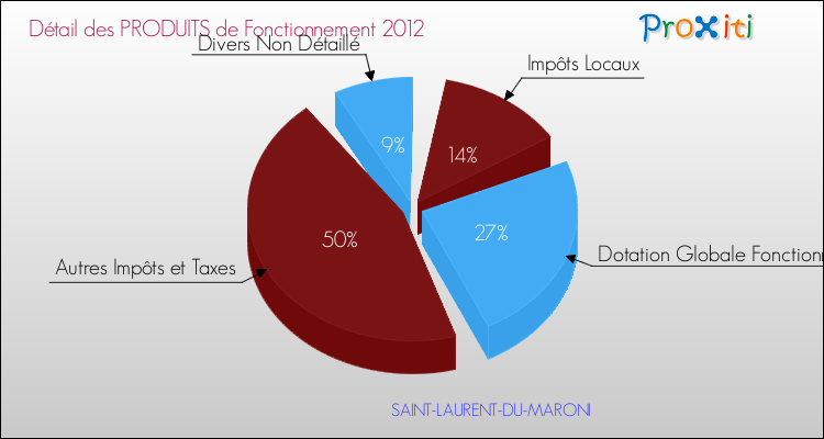 Décomposition du Budget de Fonctionnement 2012 de la commune de SAINT-LAURENT-DU-MARONI Budget de Fonctionnement 2012 pour la commune de SAINT-LAURENT-DU-MARONI