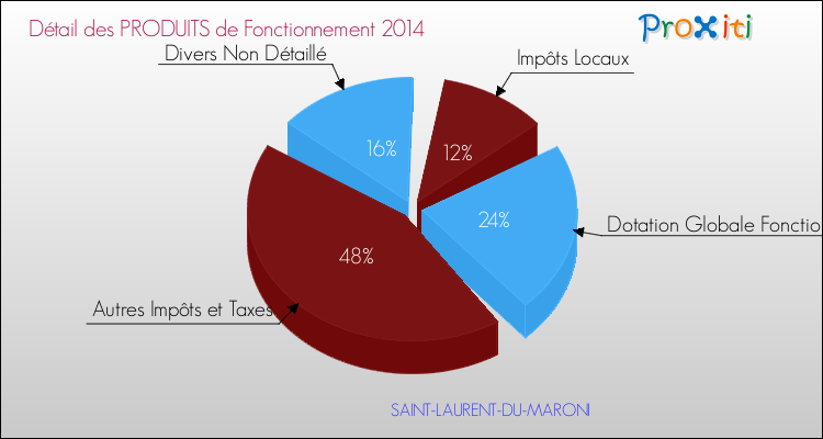 Décomposition du Budget de Fonctionnement 2014 de la commune de SAINT-LAURENT-DU-MARONI Budget de Fonctionnement 2014 pour la commune de SAINT-LAURENT-DU-MARONI