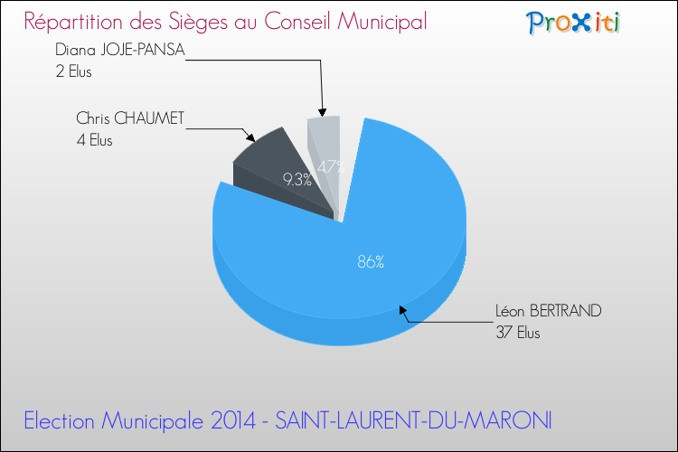 Répartition des élus au conseil municipal entre les listes à l'issue du 1er Tour des Elections Municipales 2014 de la commune de SAINT-LAURENT-DU-MARONI Elections Municipales 2014 - Répartition des élus au conseil municipal entre les listes à l'issue du 1er Tour pour la commune de SAINT-LAURENT-DU-MARONI
