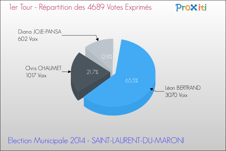 Répartition des votes exprimés au 1er Tour des Elections Municipales 2014 de la commune de SAINT-LAURENT-DU-MARONI Elections Municipales 2014 - Répartition des votes exprimés au 1er Tour pour la commune de SAINT-LAURENT-DU-MARONI