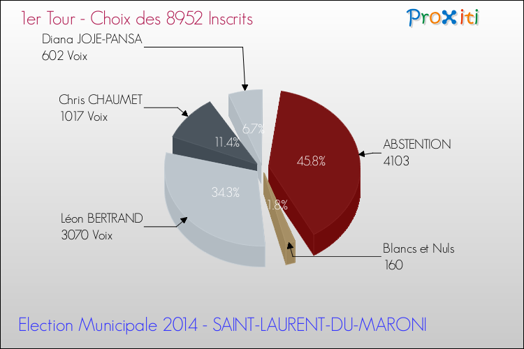 Résultats par rapport aux inscrits au 1er Tour des Elections Municipales 2014 de la commune de SAINT-LAURENT-DU-MARONI Elections Municipales 2014 - Résultats par rapport aux inscrits au 1er Tour pour la commune de SAINT-LAURENT-DU-MARONI