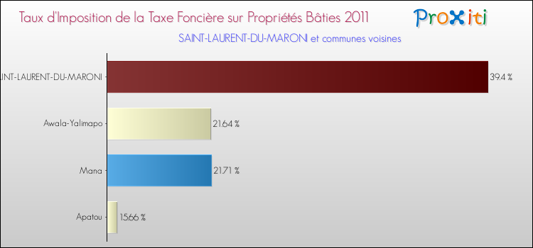 Taux d'imposition de la taxe foncière sur le bati 2011 pour SAINT-LAURENT-DU-MARONI et les communes proches Comparaison des taux d'imposition de la taxe foncière sur le bati 2011 pour SAINT-LAURENT-DU-MARONI et les communes voisines