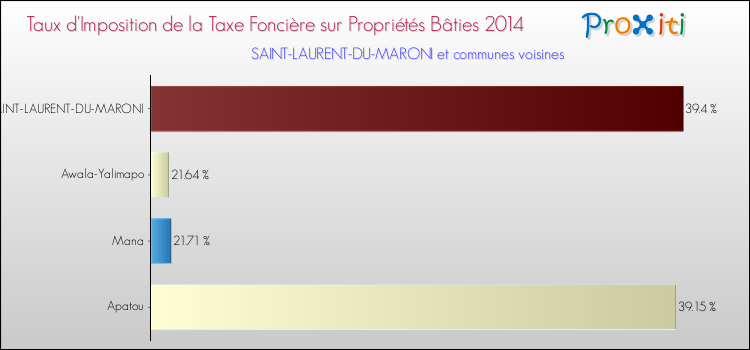 Taux d'imposition de la taxe foncière sur le bati 2014 pour SAINT-LAURENT-DU-MARONI et les communes proches Comparaison des taux d'imposition de la taxe foncière sur le bati 2014 pour SAINT-LAURENT-DU-MARONI et les communes voisines