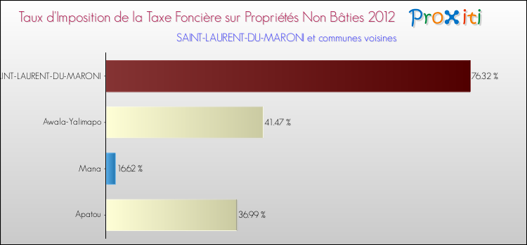 Taux d'imposition de la taxe foncière sur les immeubles et terrains non batis 2012 pour SAINT-LAURENT-DU-MARONI et les communes proches Comparaison des taux d'imposition de la taxe foncière sur les immeubles et terrains non batis 2012 pour SAINT-LAURENT-DU-MARONI et les communes voisines
