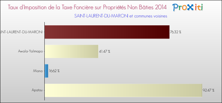 Taux d'imposition de la taxe foncière sur les immeubles et terrains non batis 2014 pour SAINT-LAURENT-DU-MARONI et les communes proches Comparaison des taux d'imposition de la taxe foncière sur les immeubles et terrains non batis 2014 pour SAINT-LAURENT-DU-MARONI et les communes voisines