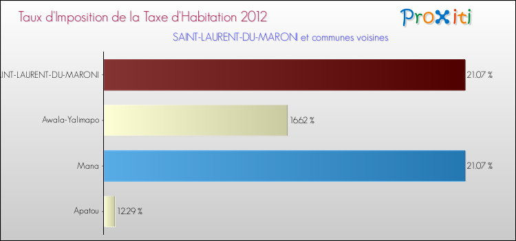 Taux d'imposition de la taxe d'habitation 2012 pour SAINT-LAURENT-DU-MARONI et les communes proches Comparaison des taux d'imposition de la taxe d'habitation 2012 pour SAINT-LAURENT-DU-MARONI et les communes voisines