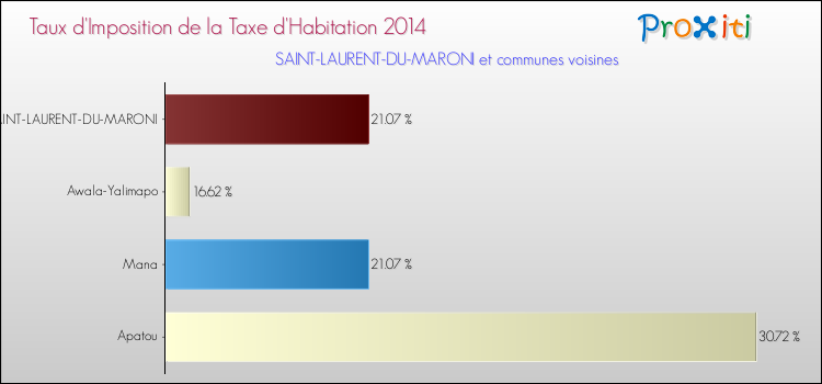 Taux d'imposition de la taxe d'habitation 2014 pour SAINT-LAURENT-DU-MARONI et les communes proches Comparaison des taux d'imposition de la taxe d'habitation 2014 pour SAINT-LAURENT-DU-MARONI et les communes voisines