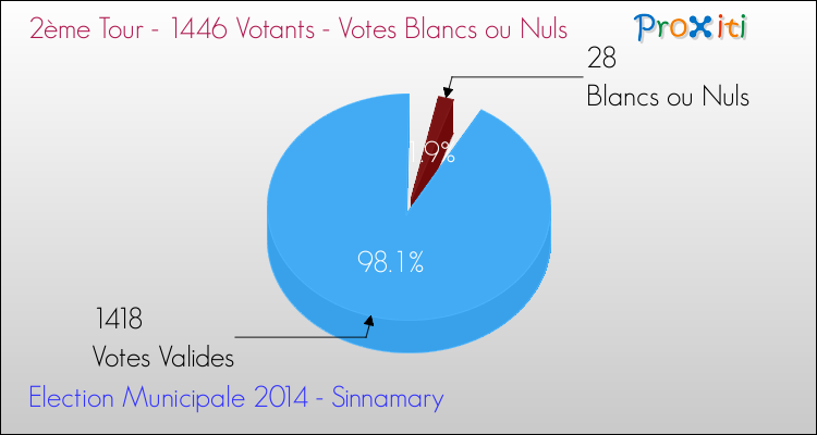 Votes blancs ou nuls au 2ème Tour des Elections Municipales 2014 de la commune de Sinnamary Elections Municipales 2014 - Votes blancs ou nuls au 2ème Tour pour la commune de Sinnamary