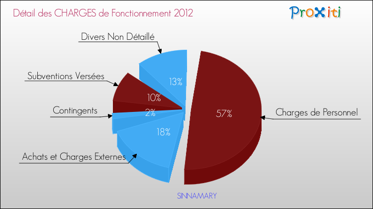 Décomposition des Charges de Fonctionnement 2012 de la commune de SINNAMARY Charges de Fonctionnement 2012 pour la commune de SINNAMARY