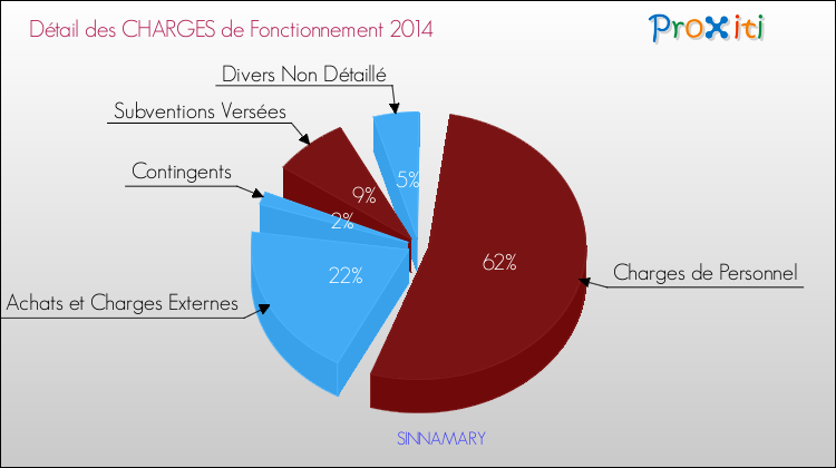 Décomposition des Charges de Fonctionnement 2014 de la commune de SINNAMARY Charges de Fonctionnement 2014 pour la commune de SINNAMARY