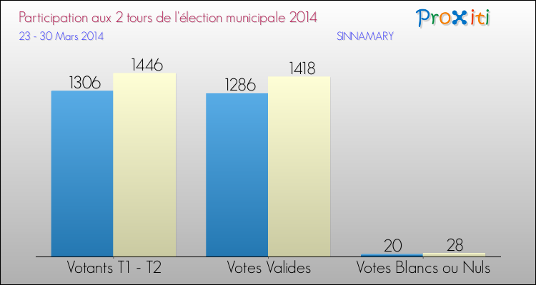 Participation comparée des 2 tours des Elections Municipales 2014 de la commune de SINNAMARY Elections Municipales 2014 - Participation comparée des 2 tours pour la commune de SINNAMARY