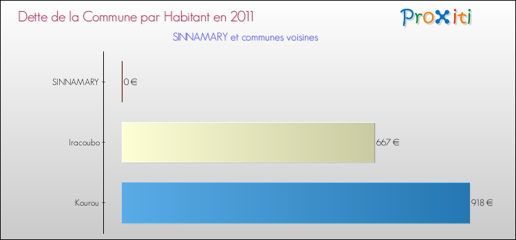 Dette par habitant de la commune en 2011 pour SINNAMARY et les communes proches Comparaison de la dette par habitant de la commune en 2011 pour SINNAMARY et les communes voisines