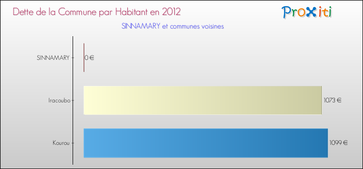 Dette par habitant de la commune en 2012 pour SINNAMARY et les communes proches Comparaison de la dette par habitant de la commune en 2012 pour SINNAMARY et les communes voisines