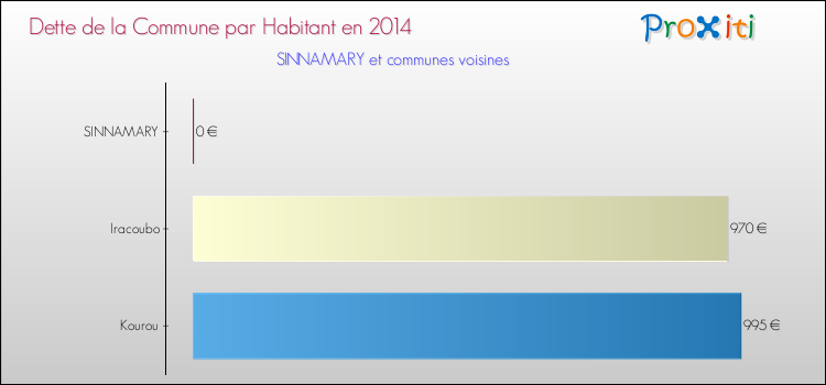 Dette par habitant de la commune en 2014 pour SINNAMARY et les communes proches Comparaison de la dette par habitant de la commune en 2014 pour SINNAMARY et les communes voisines