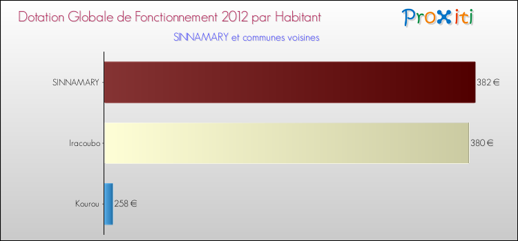 Montant des dotations globales de fonctionnement DGF par Habitant pour SINNAMARY et les communes proches Comparaison des des dotations globales de fonctionnement DGF par habitant pour SINNAMARY et les communes voisines