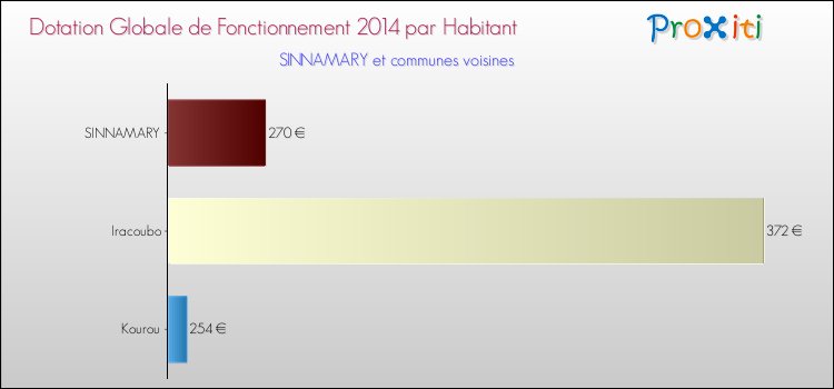 Montant des dotations globales de fonctionnement DGF par Habitant pour SINNAMARY et les communes proches en 2014. Comparaison des des dotations globales de fonctionnement DGF par habitant pour SINNAMARY et les communes voisines en 2014.