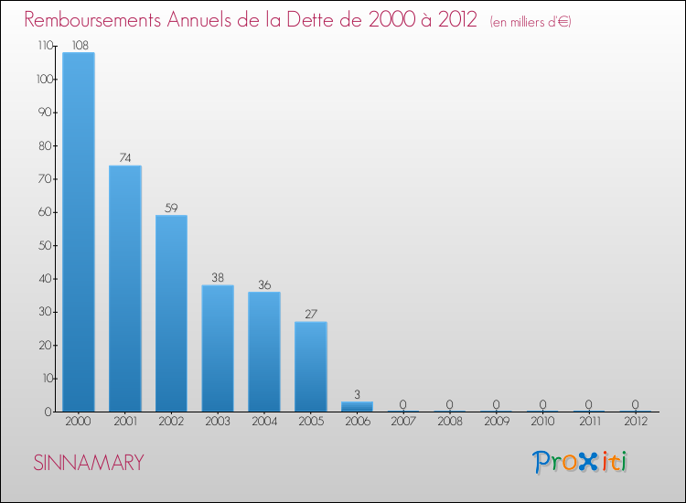 Evolution de l'annuité de la dette pour la commune de SINNAMARY de 2000 à 2012 Annuités de la dette pour SINNAMARY de 2000 à 2012
