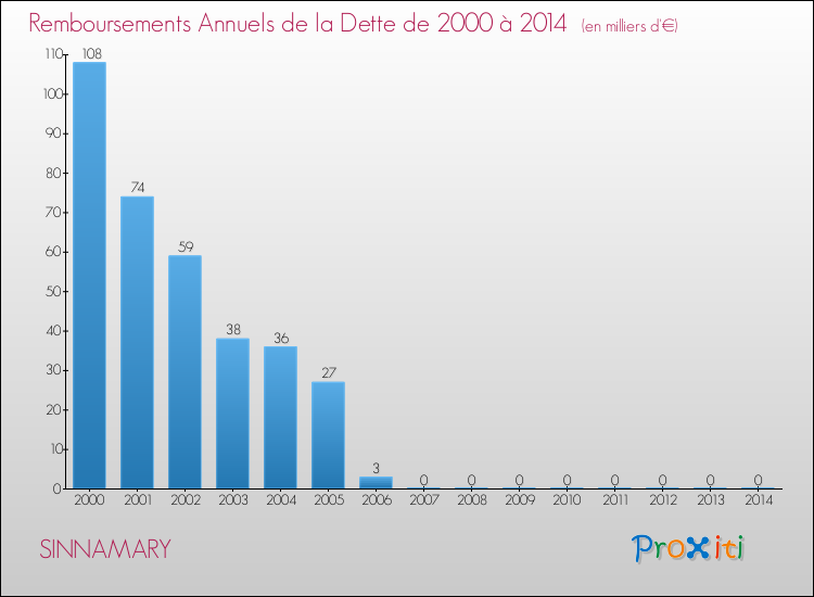 Evolution de l'annuité de la dette pour la commune de SINNAMARY de 2000 à 2014 Annuités de la dette pour SINNAMARY de 2000 à 2014