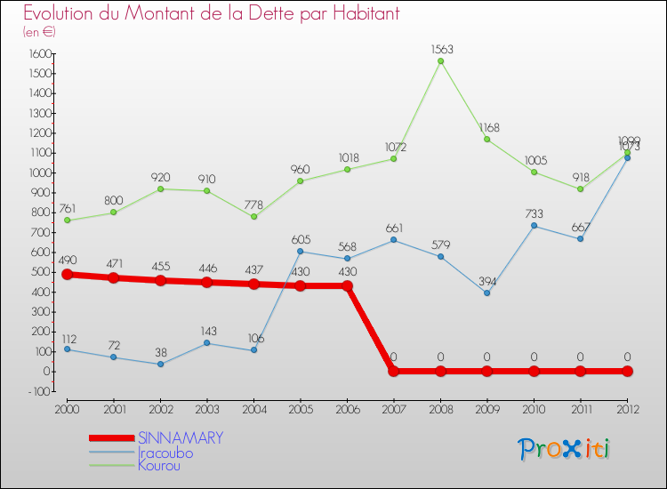Evolution de la dette par habitant pour la commune de SINNAMARY et les communes proches de 2000 à 2012 Comparaison de la dette par habitant pour SINNAMARY et les communes voisines de 2000 à 2012
