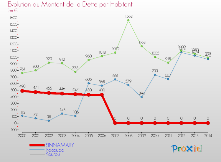 Evolution de la dette par habitant pour la commune de SINNAMARY et les communes proches de 2000 à 2014 Comparaison de la dette par habitant pour SINNAMARY et les communes voisines de 2000 à 2014