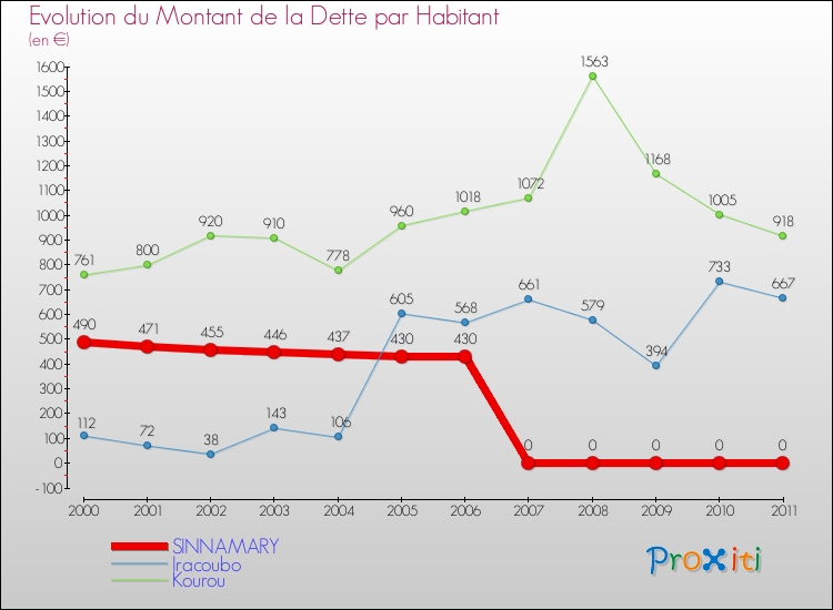 Evolution de la dette par habitant pour la commune de SINNAMARY et les communes proches Comparaison de la dette par habitant pour SINNAMARY et les communes voisines