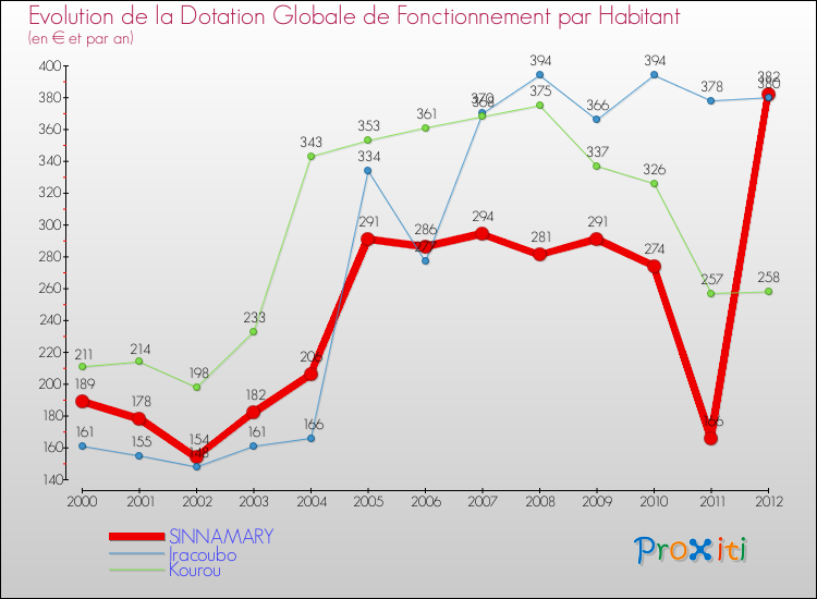 Evolution et montant de la dotation globale de fonctionnement par Habitant pour SINNAMARY et les communes proches Comparaison des dotations globales de fonctionnement par habitant pour SINNAMARY et les communes voisines