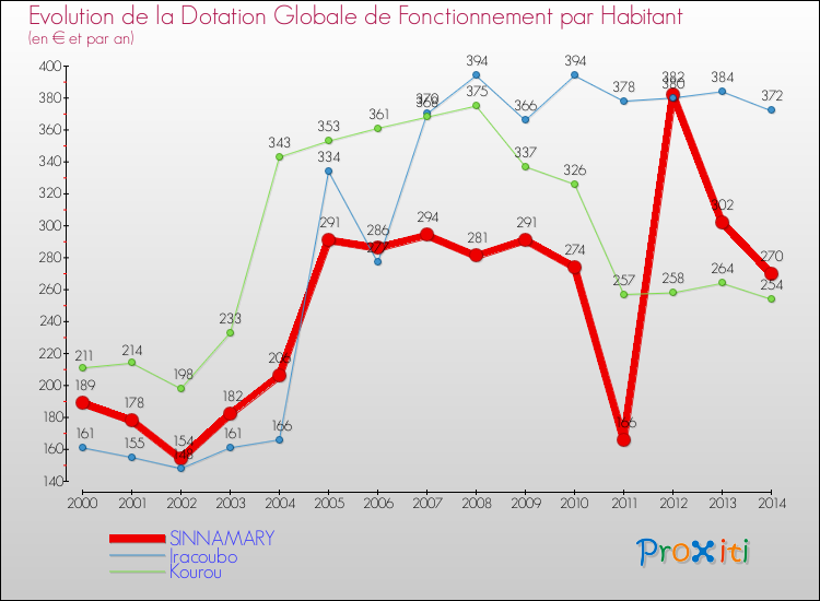 Evolution et montant de la dotation globale de fonctionnement par Habitant pour SINNAMARY et les communes proches de 2000 à 2014. Comparaison des dotations globales de fonctionnement par habitant pour SINNAMARY et les communes voisines de 2000 à 2014.