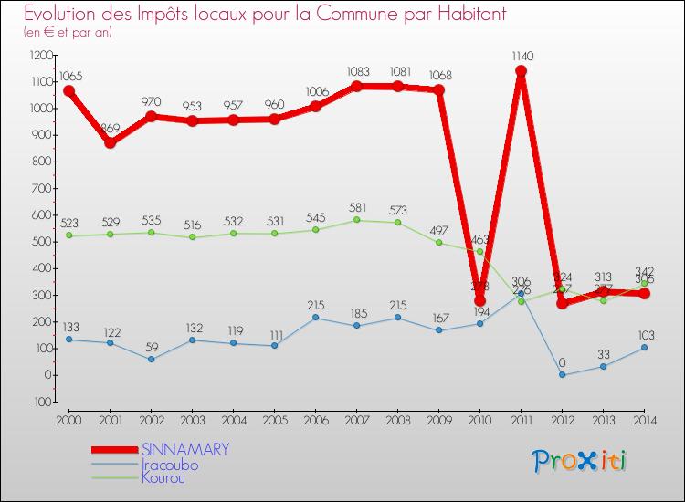 Evolution et montant des impôts locaux par Habitant pour SINNAMARY et les communes proches de 2000 à 2014 Comparaison des impôts locaux par habitant pour SINNAMARY et les communes voisines de 2000 à 2014