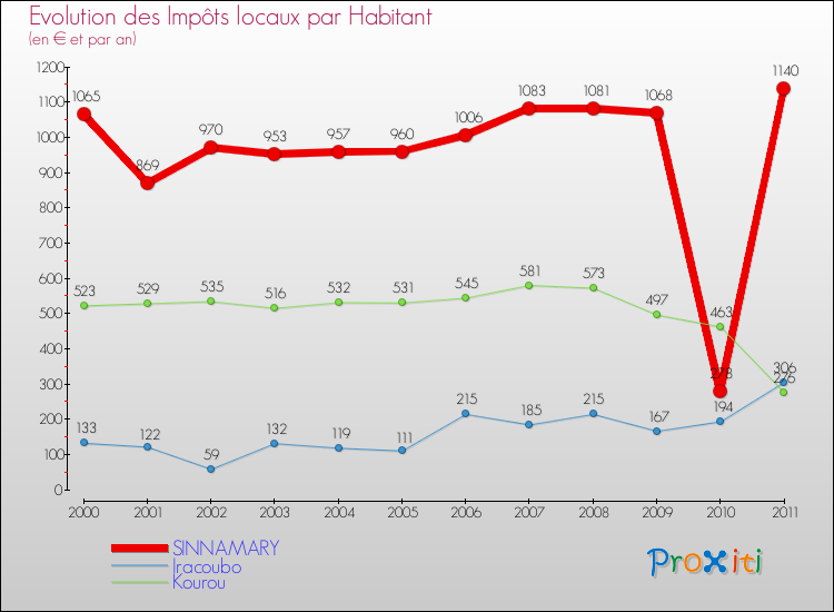 Evolution et montant des impôts locaux par Habitant pour SINNAMARY et les communes proches Comparaison des impôts locaux par habitant pour SINNAMARY et les communes voisines