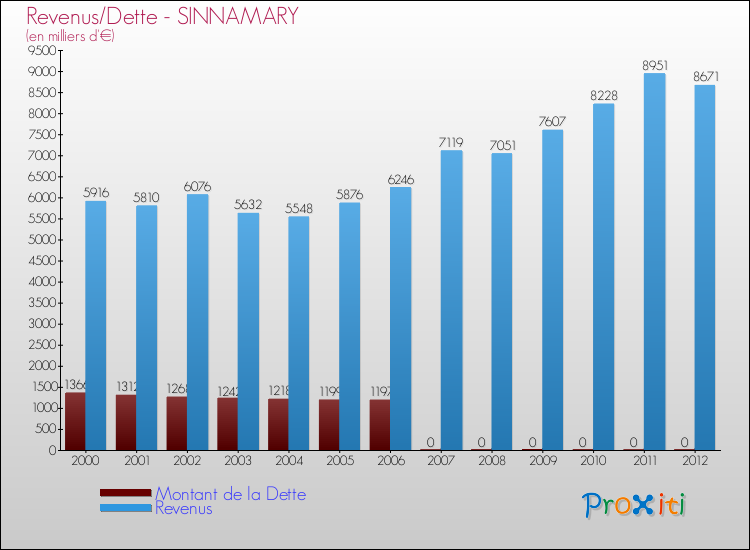Evolution comparée de la dette et des revenus pour la commune de SINNAMARY de 2000 à 2012 Comparaison de la dette et des revenus pour SINNAMARY de 2000 à 2012