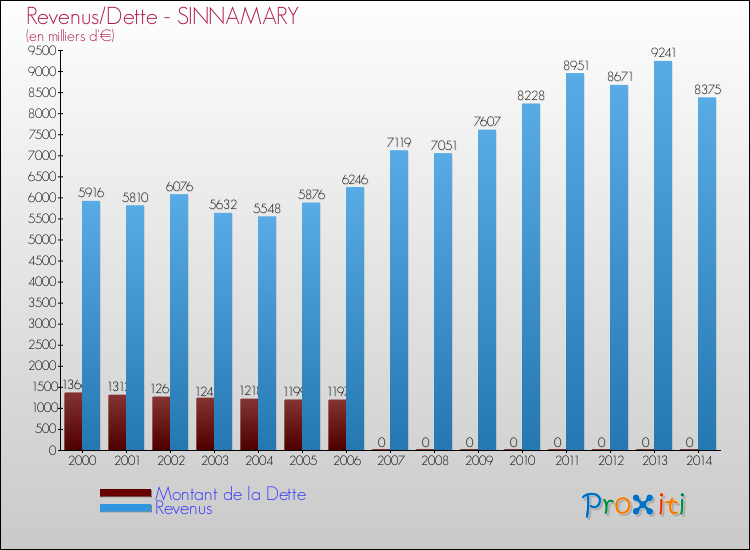 Evolution comparée de la dette et des revenus pour la commune de SINNAMARY de 2000 à 2014 Comparaison de la dette et des revenus pour SINNAMARY de 2000 à 2014