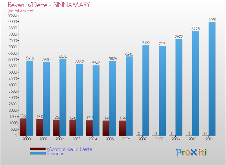 Evolution comparée de la dette et des revenus pour la commune de SINNAMARY de 2000 à 2011 Comparaison de la dette et des revenus pour SINNAMARY de 2000 à 2011
