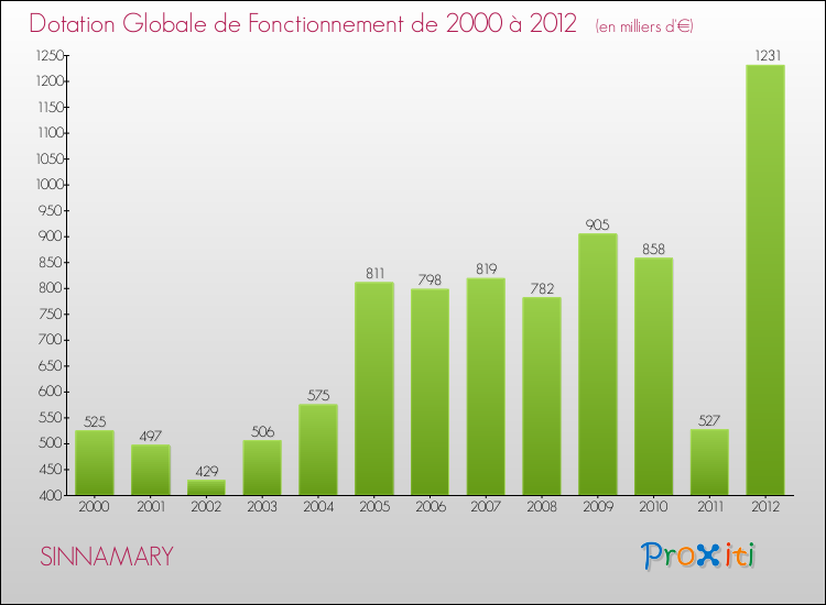 Evolution du montant de la Dotation Globale de Fonctionnement pour la commune de SINNAMARY de 2000 à 2012 Evolution du montant de la Dotation Globale de Fonctionnement pour SINNAMARY de 2000 à 2012
