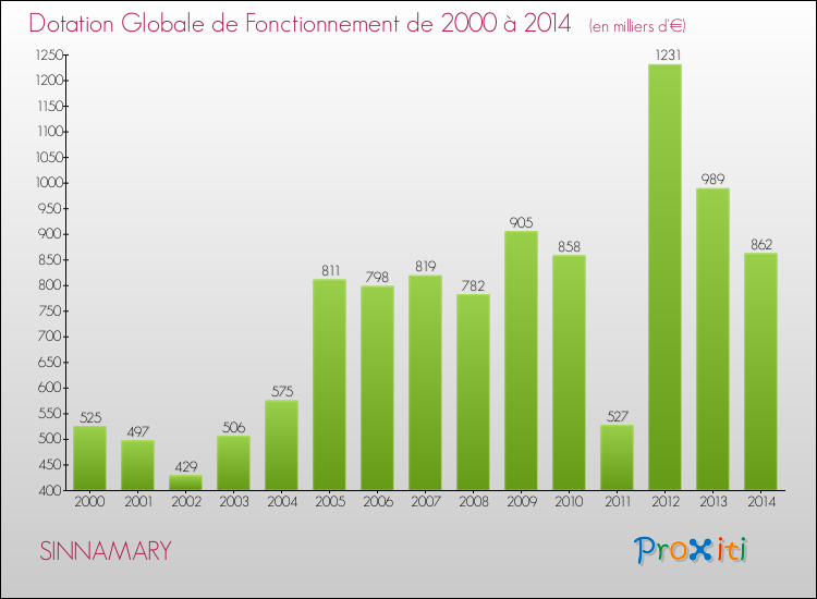 Evolution du montant de la Dotation Globale de Fonctionnement pour la commune de SINNAMARY de 2000 à 2014 Evolution du montant de la Dotation Globale de Fonctionnement pour SINNAMARY de 2000 à 2014