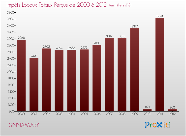 Evolution des Impôts Locaux pour la commune de SINNAMARY de 2000 à 2012 Evolution des Impôts Locaux pour SINNAMARY de 2000 à 2012