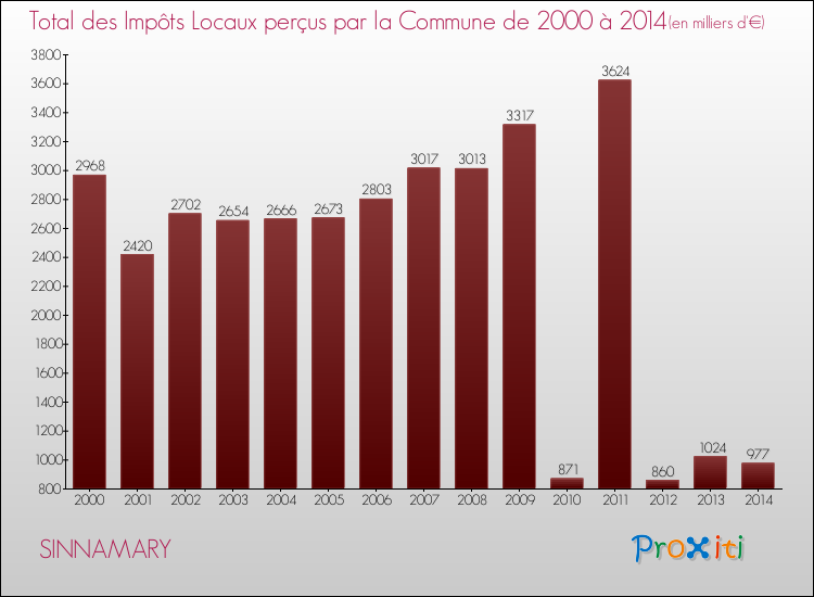 Evolution des Impôts Locaux pour la commune de SINNAMARY de 2000 à 2014 Evolution des Impôts Locaux pour SINNAMARY de 2000 à 2014