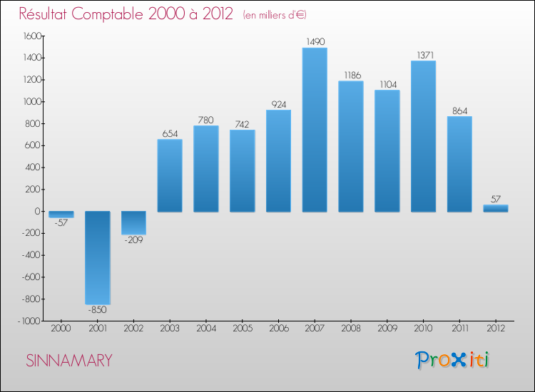 Evolution du résultat comptable pour la commune de SINNAMARY de 2000 à 2012 Evolution du résultat comptable pour SINNAMARY de 2000 à 2012