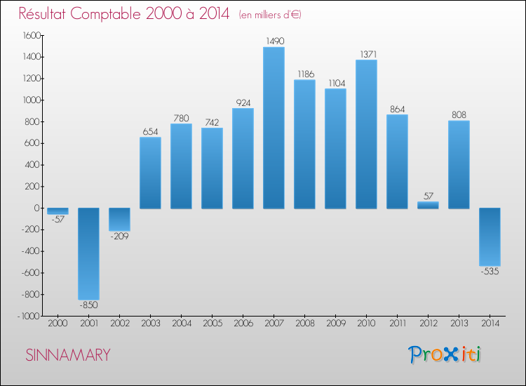 Evolution du résultat comptable pour la commune de SINNAMARY de 2000 à 2014 Evolution du résultat comptable pour SINNAMARY de 2000 à 2014