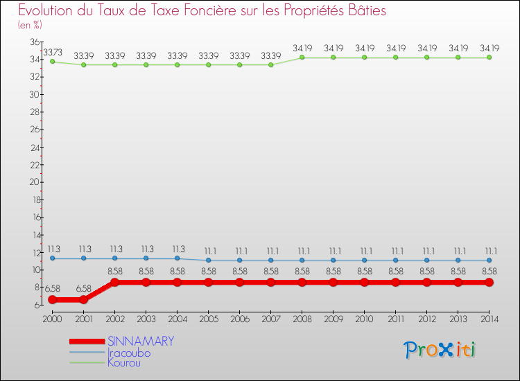 Evolution du taux de la taxe foncière sur le bati pour SINNAMARY et les communes proches de 2000 à 2014 Comparaison des taux de taxe foncière sur le bati pour SINNAMARY et les communes voisines de 2000 à 2014