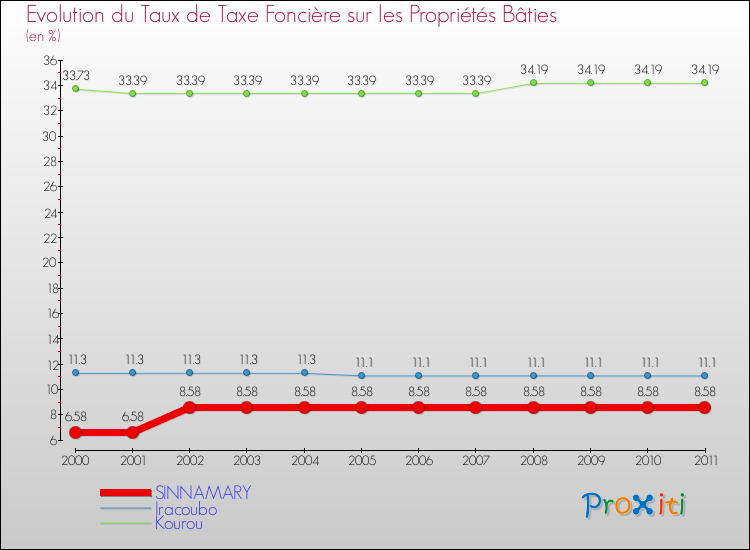 Evolution du taux de la taxe foncière sur le bati pour SINNAMARY et les communes proches Comparaison des taux de taxe foncière sur le bati pour SINNAMARY et les communes voisines