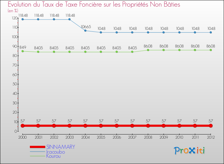 Evolution du taux de la taxe foncière sur les immeubles et terrains non batis pour SINNAMARY et les communes proches de 2000 à 2012 Comparaison des taux de la taxe foncière sur les immeubles et terrains non batis pour SINNAMARY et les communes voisines de 2000 à 2012