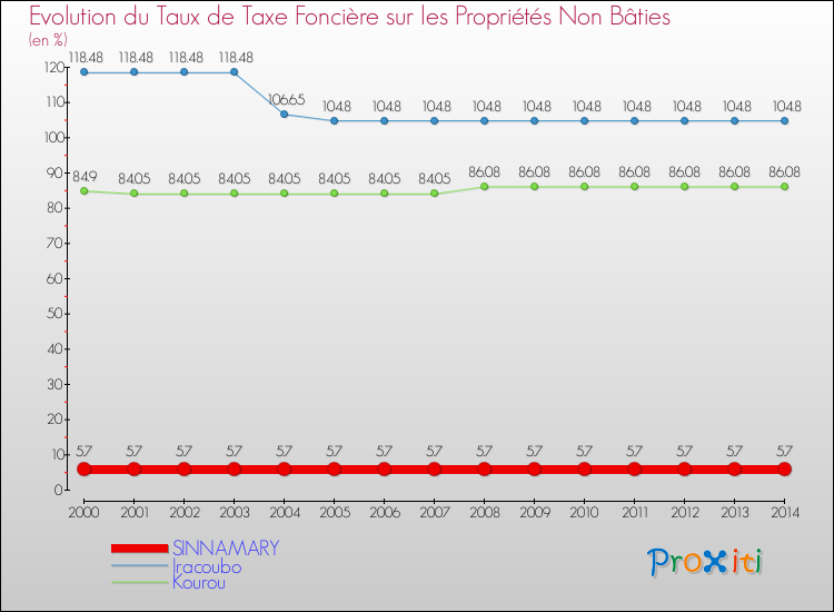 Evolution du taux de la taxe foncière sur les immeubles et terrains non batis pour SINNAMARY et les communes proches de 2000 à 2014 Comparaison des taux de la taxe foncière sur les immeubles et terrains non batis pour SINNAMARY et les communes voisines de 2000 à 2014