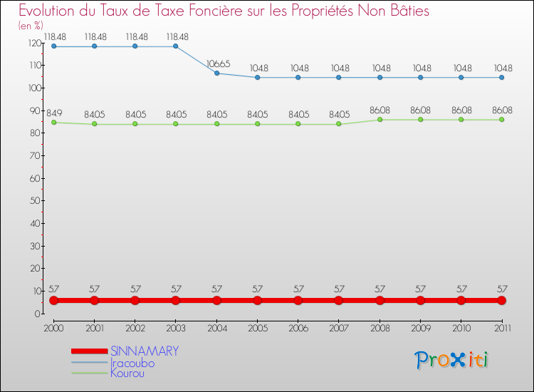 Evolution du taux de la taxe foncière sur les immeubles et terrains non batis pour SINNAMARY et les communes proches Comparaison des taux de la taxe foncière sur les immeubles et terrains non batis pour SINNAMARY et les communes voisines